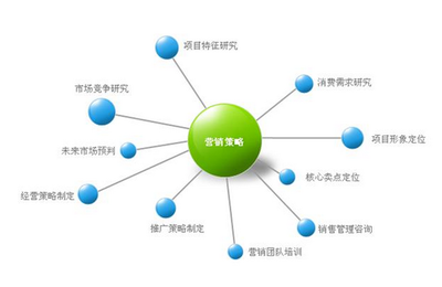 產(chǎn)品營銷策劃在方案制定中應(yīng)掌握的關(guān)鍵技巧