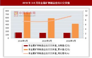 2018年3月非金屬礦物制品業(yè)出口交貨值分析與行業(yè)展望